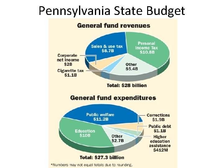 Pennsylvania State Budget 