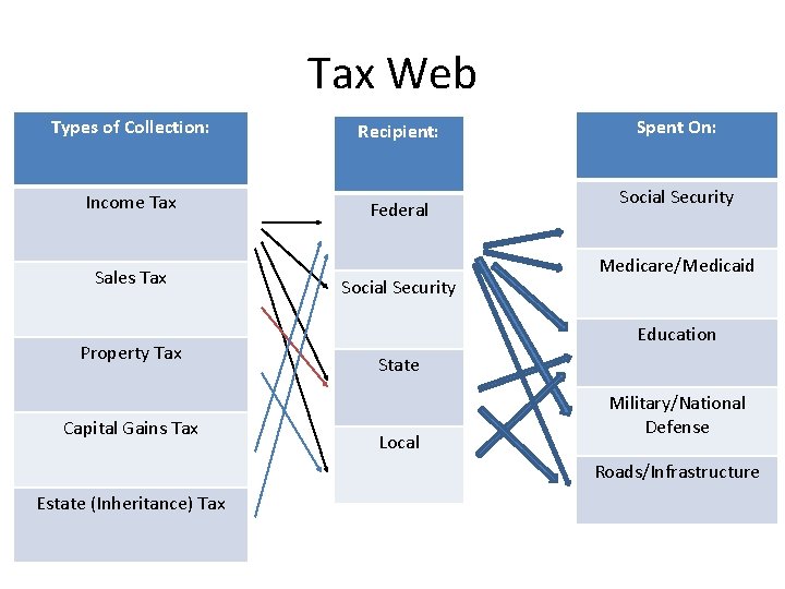 Tax Web Types of Collection: Recipient: Income Tax Federal Sales Tax Property Tax Capital