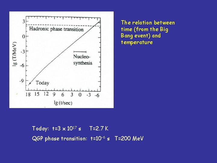 The relation between time (from the Big Bang event) and temperature Today: t=3 x