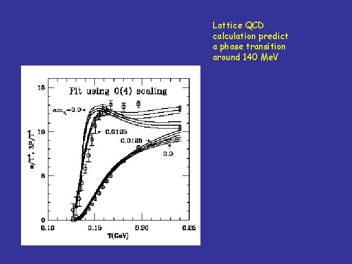 Lattice QCD calculation predict a phase transition around 140 Me. V 