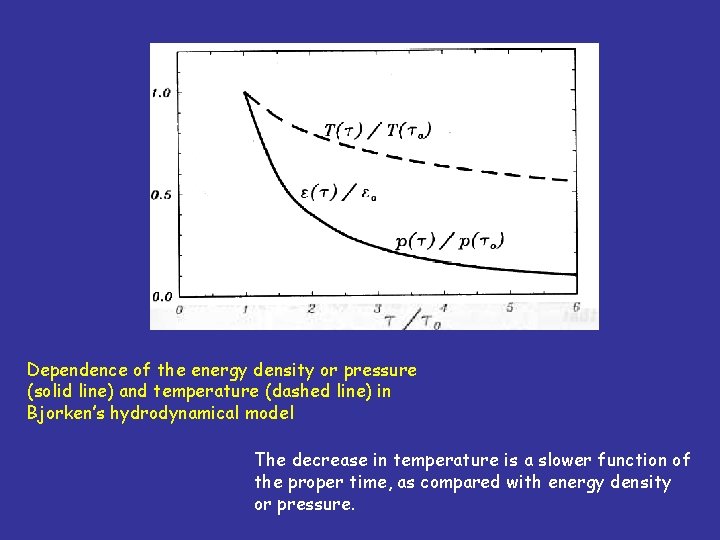 Dependence of the energy density or pressure (solid line) and temperature (dashed line) in
