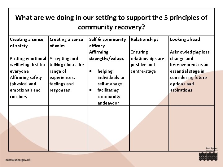 What are we doing in our setting to support the 5 principles of community