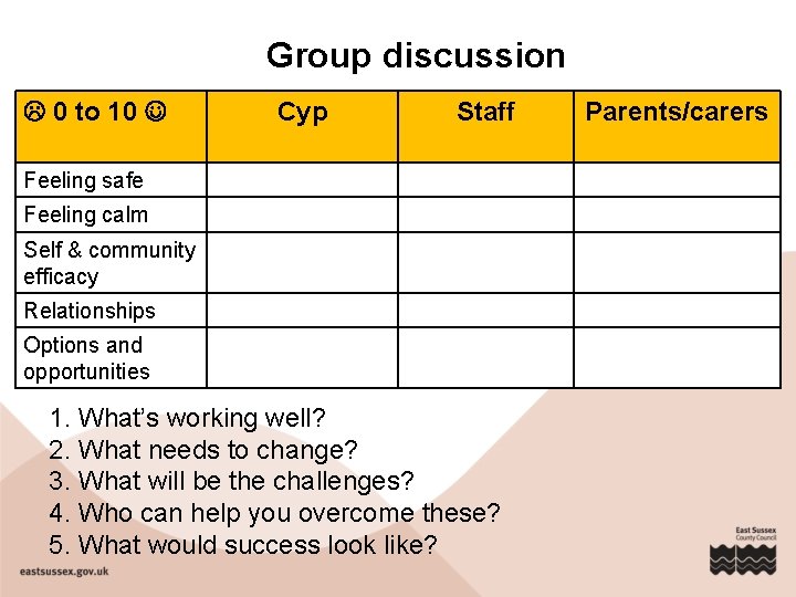 Group discussion 0 to 10 Cyp Staff Feeling safe Feeling calm Self & community