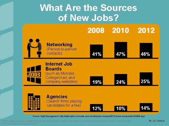 What Are the Sources of New Jobs? Networking (Person-to-person contacts) 41% 47% 46% 19%