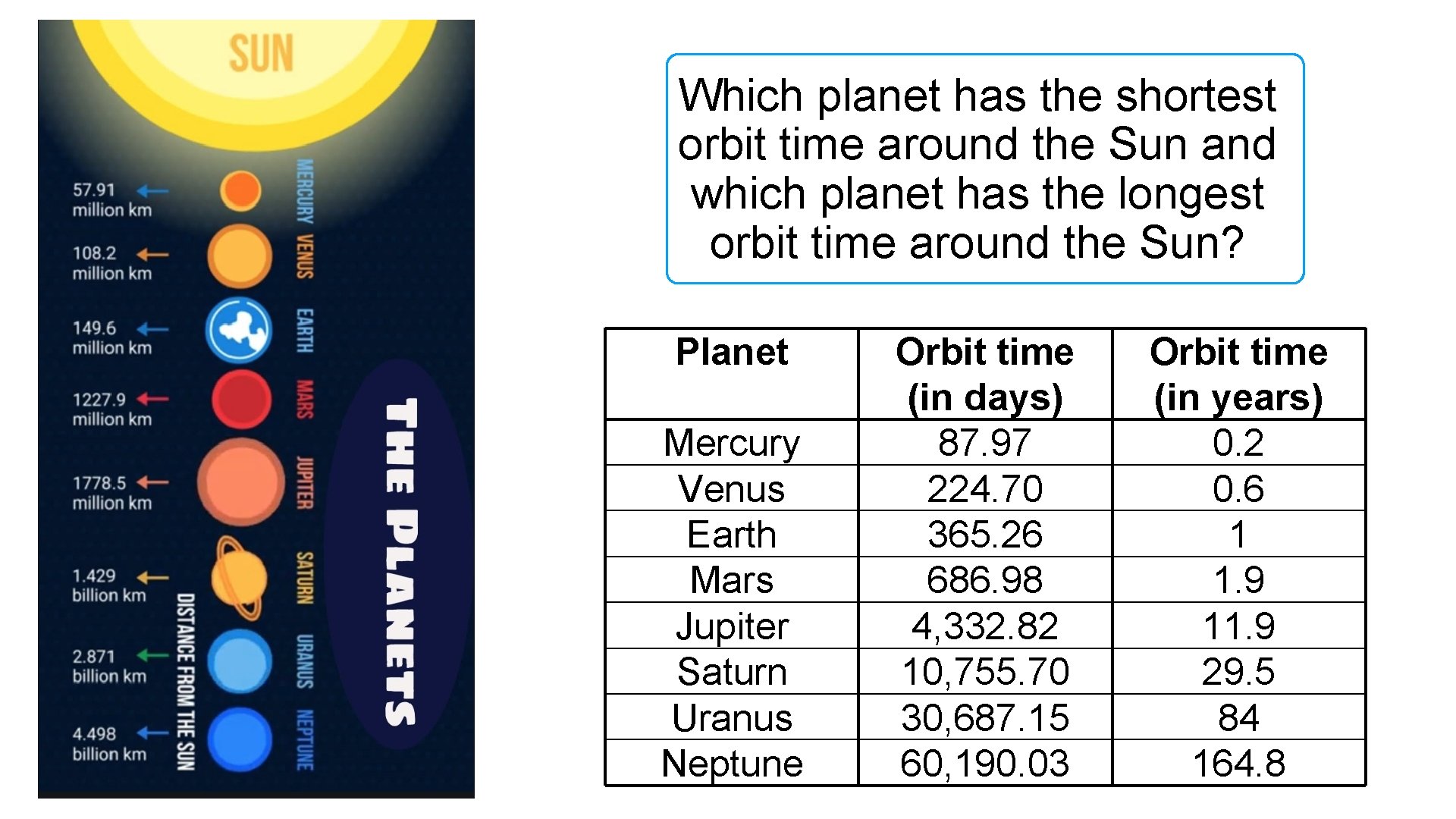 Which planet has the shortest orbit time around the Sun and which planet has