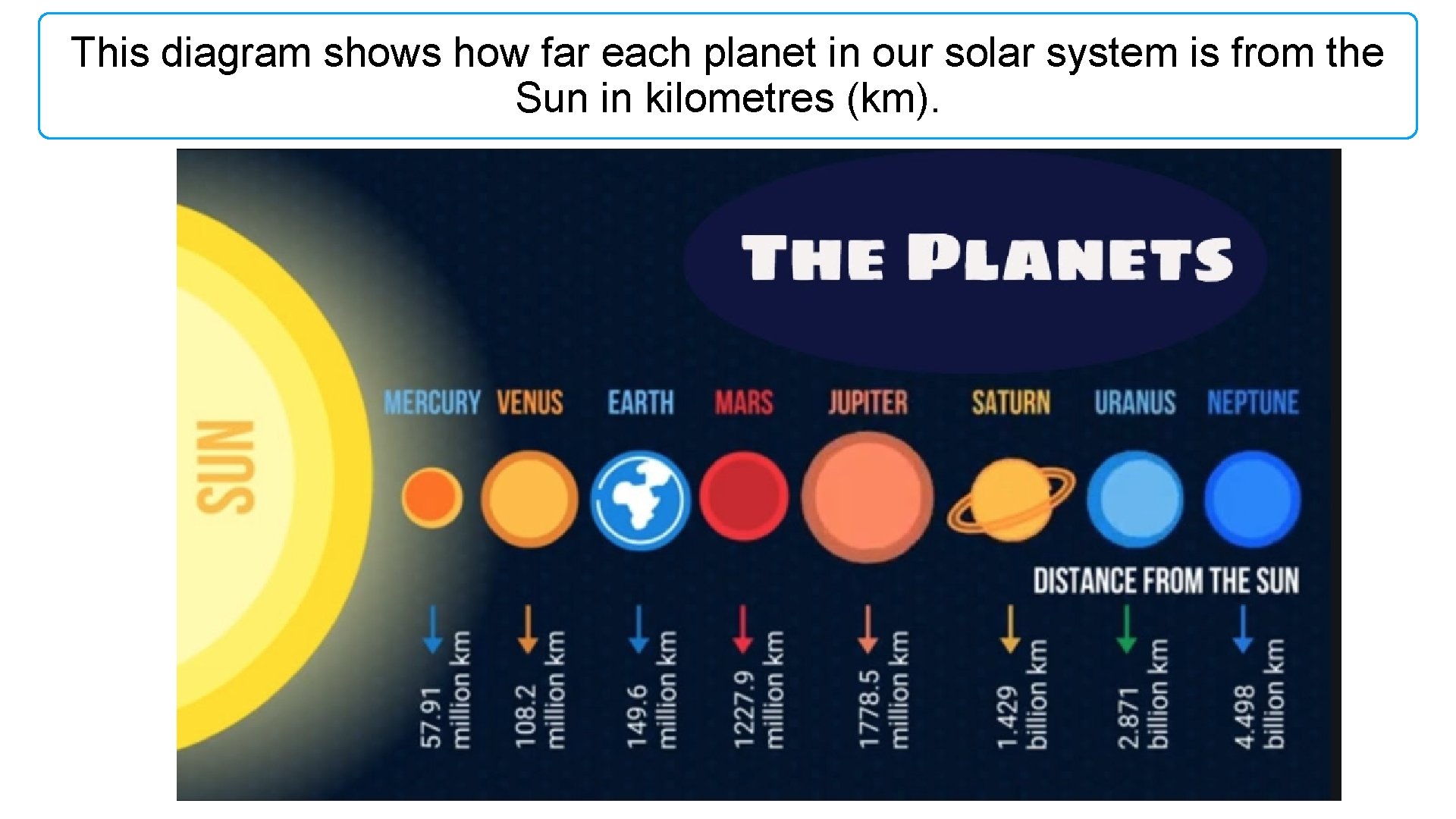 This diagram shows how far each planet in our solar system is from the