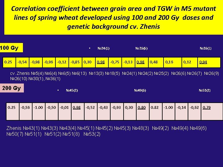Correlation coefficient between grain area and TGW in M 5 mutant lines of spring
