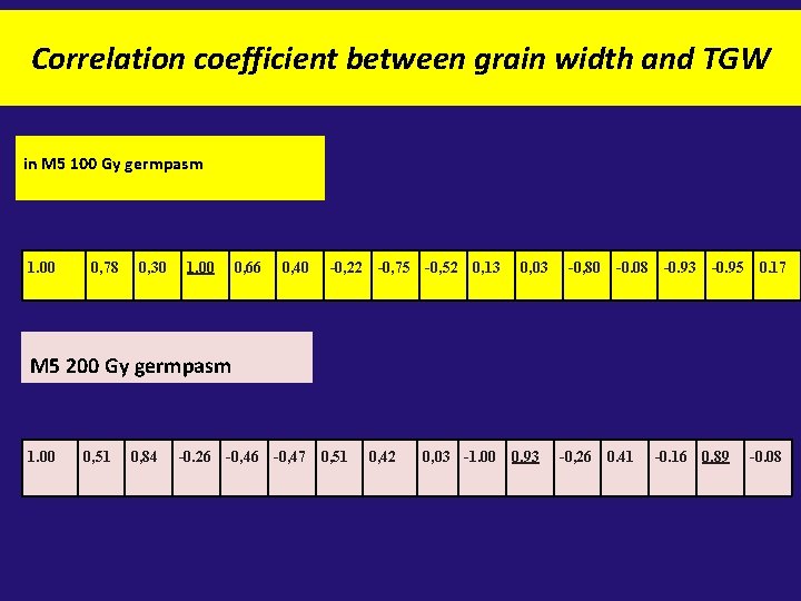 Correlation coefficient between grain width and TGW in M 5 100 Gy germpasm 1.