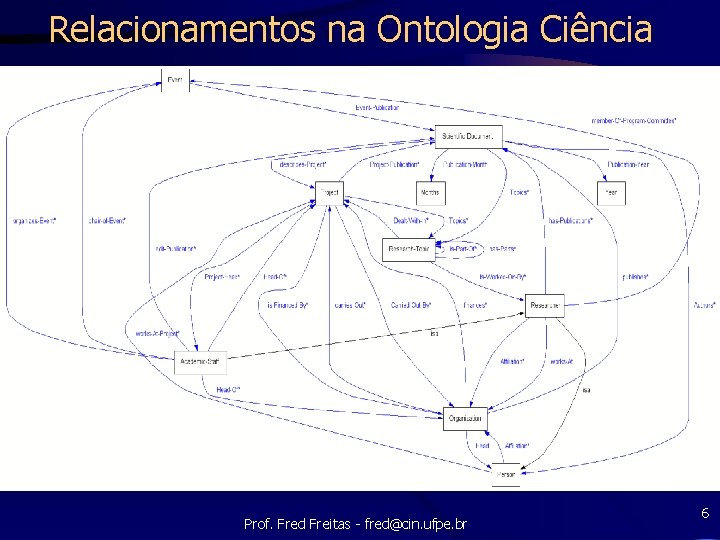 Relacionamentos na Ontologia Ciência Prof. Fred Freitas - fred@cin. ufpe. br 6 