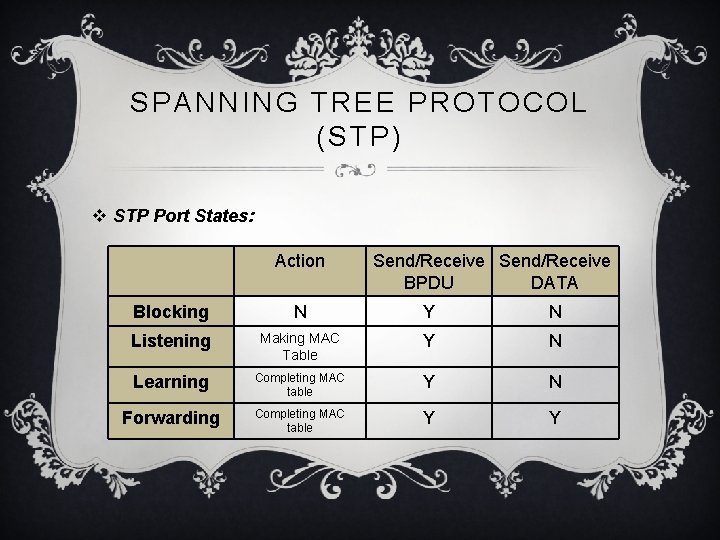 SPANNING TREE PROTOCOL (STP) v STP Port States: Action Send/Receive BPDU DATA Blocking N