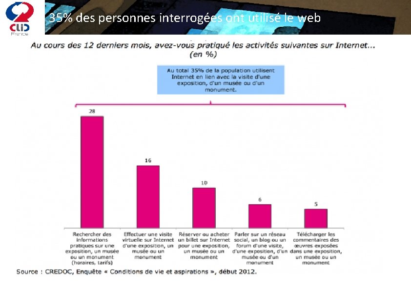 35% des personnes interrogées ont utilisé le web 