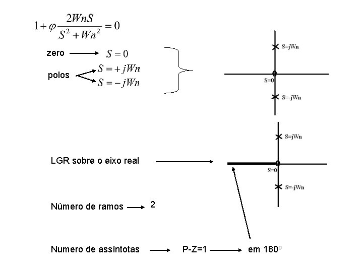 zero polos LGR sobre o eixo real Número de ramos Numero de assíntotas 2