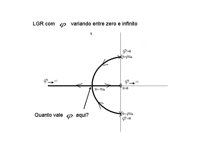 LGR com Quanto vale variando entre zero e infinito aqui? 