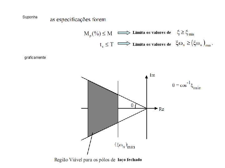 Suponha graficamente 