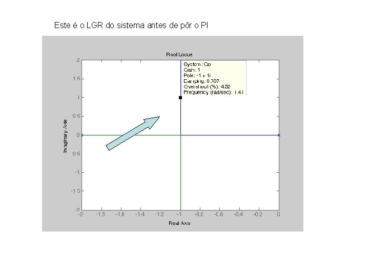 Este é o LGR do sistema antes de pôr o PI 