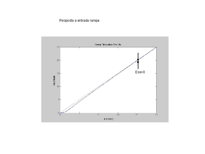 Resposta a entrada rampa Ess=0 
