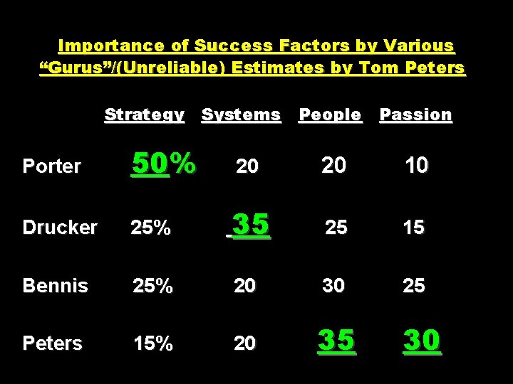 Importance of Success Factors by Various “Gurus”/(Unreliable) Estimates by Tom Peters Strategy Systems People