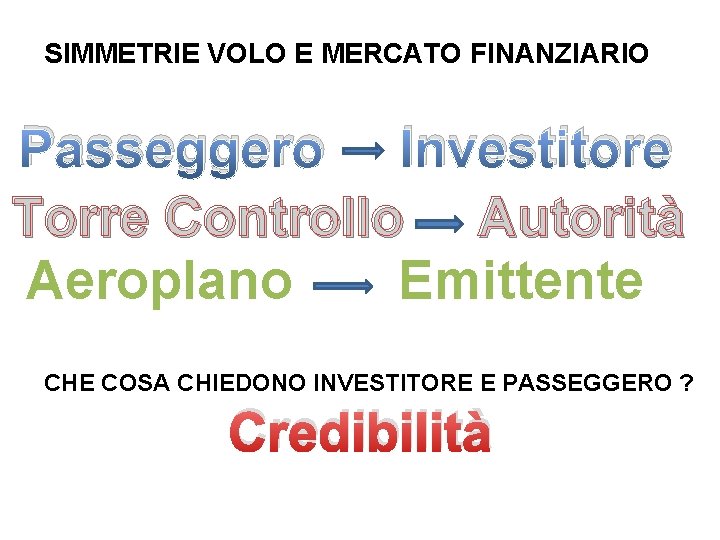 SIMMETRIE VOLO E MERCATO FINANZIARIO Passeggero Investitore Torre Controllo Autorità Aeroplano Emittente CHE COSA