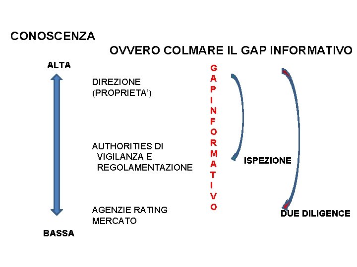 CONOSCENZA OVVERO COLMARE IL GAP INFORMATIVO ALTA DIREZIONE (PROPRIETA’) AUTHORITIES DI VIGILANZA E REGOLAMENTAZIONE