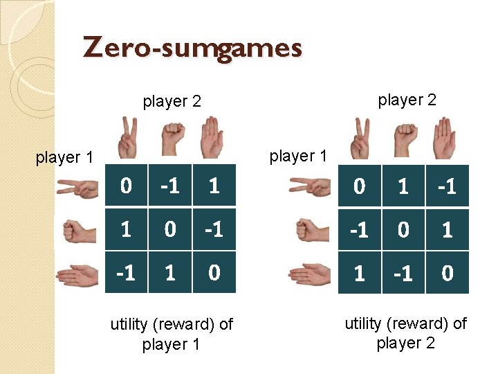 Zero-sumgames player 2 player 1 0 -1 1 0 1 -1 1 0 -1