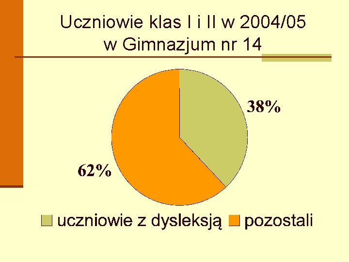 Uczniowie klas I i II w 2004/05 w Gimnazjum nr 14 