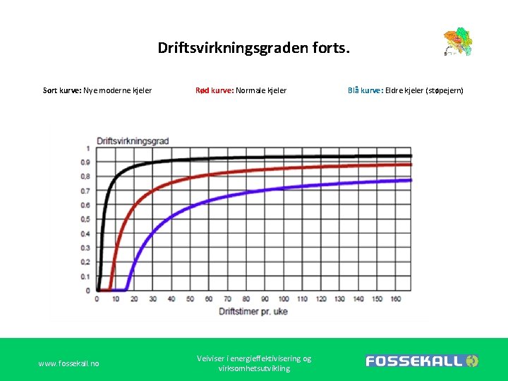 Driftsvirkningsgraden forts. Sort kurve: Nye moderne kjeler www. fossekall. no Rød kurve: Normale kjeler