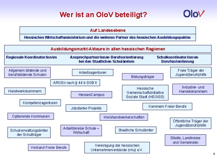 Wer ist an Olo. V beteiligt? Auf Landesebene Hessisches Wirtschaftsministerium und die weiteren Partner