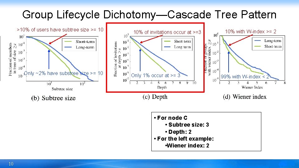 Group Lifecycle Dichotomy—Cascade Tree Pattern >10% of users have subtree size >= 10 Only