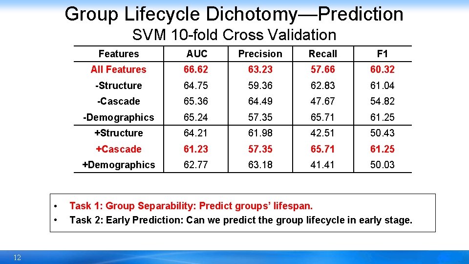 Group Lifecycle Dichotomy—Prediction SVM 10 -fold Cross Validation • • 12 Features AUC Precision