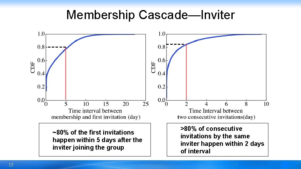 Membership Cascade—Inviter ~80% of the first invitations happen within 5 days after the inviter