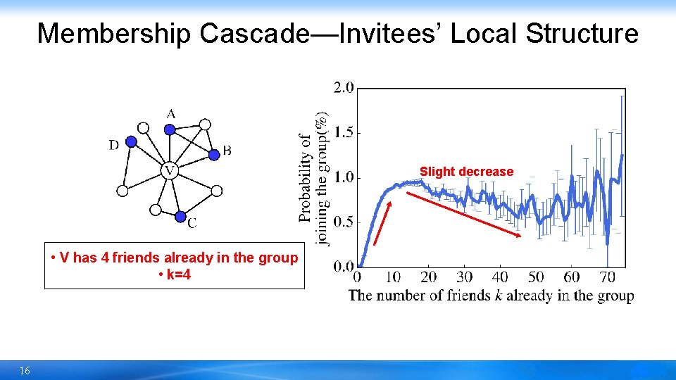 Membership Cascade—Invitees’ Local Structure Slight decrease • V has 4 friends already in the