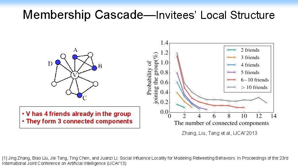 Membership Cascade—Invitees’ Local Structure • V has 4 friends already in the group •