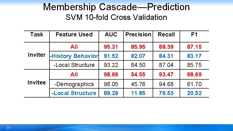 Membership Cascade—Prediction SVM 10 -fold Cross Validation Task Feature Used AUC Precision Recall F