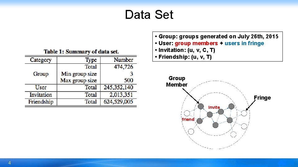 Data Set • Group: groups generated on July 26 th, 2015 • User: group