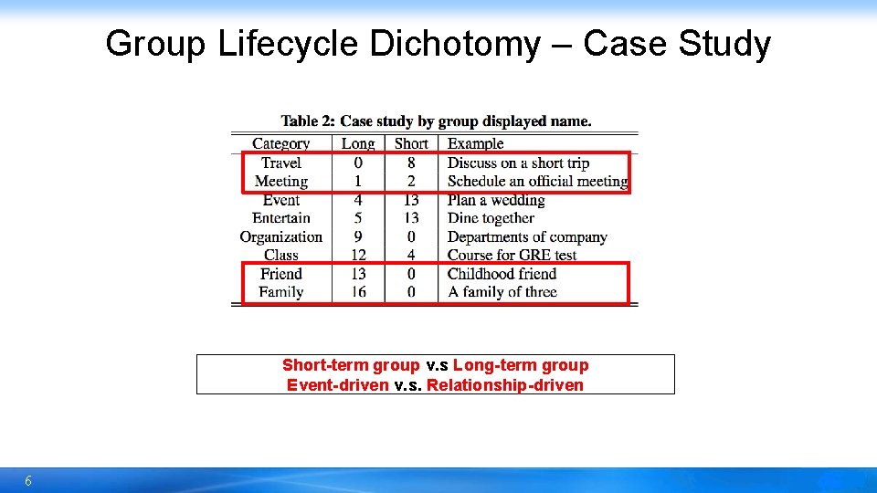 Group Lifecycle Dichotomy – Case Study Short-term group v. s Long-term group Event-driven v.