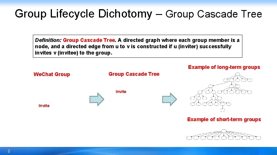 Group Lifecycle Dichotomy – Group Cascade Tree Definition: Group Cascade Tree. A directed graph