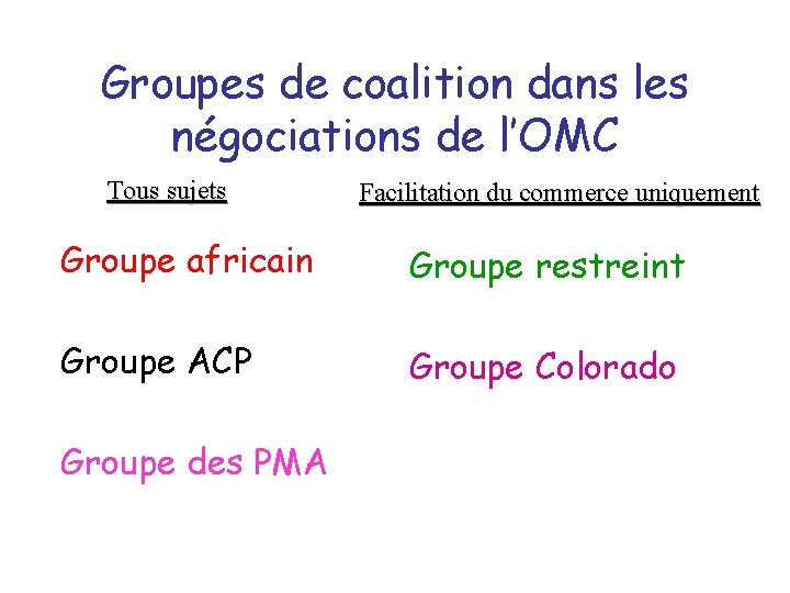 Groupes de coalition dans les négociations de l’OMC Tous sujets Facilitation du commerce uniquement