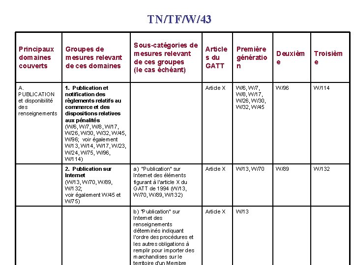 TN/TF/W/43 Principaux domaines couverts Groupes de mesures relevant de ces domaines A. PUBLICATION et