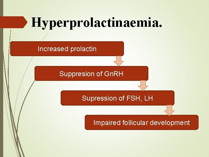 Hyperprolactinaemia. Increased prolactin Suppresion of Gn. RH Supression of FSH, LH Impaired follicular development