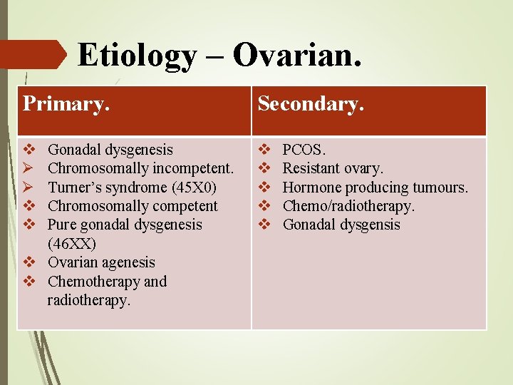Etiology – Ovarian. Primary. Secondary. v Ø Ø v v v v Gonadal dysgenesis