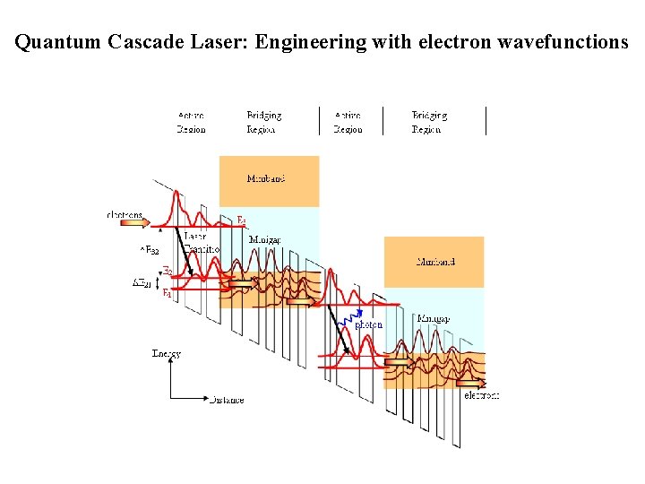 Quantum Cascade Laser: Engineering with electron wavefunctions 
