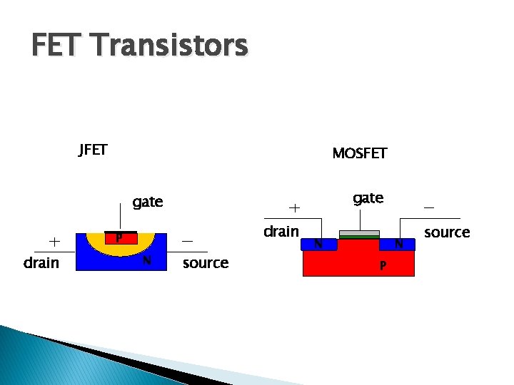 FET Transistors JFET MOSFET gate drain P drain N source N N P source