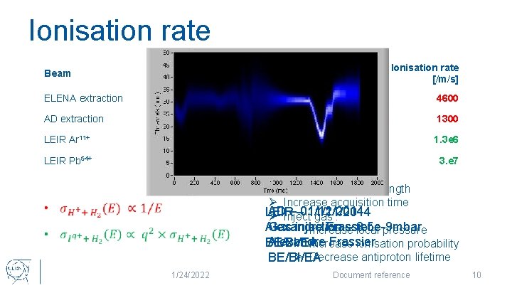 Ionisation rate Intensity [A] Kinetic energy [Me. V] Gas pressure [mbar] Ionisation rate [/m/s]