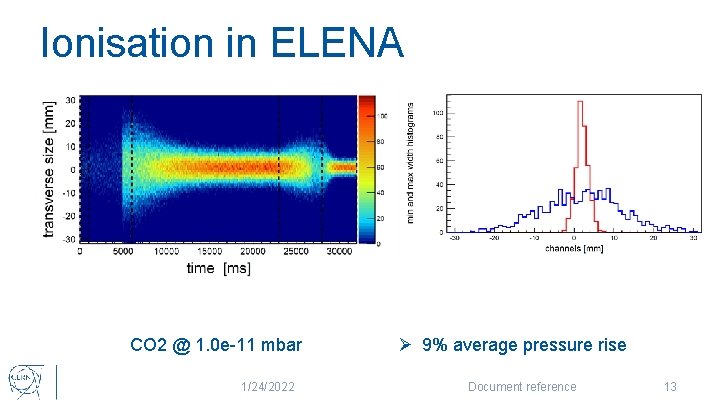 Ionisation in ELENA CO 2 @ 1. 0 e-11 mbar 1/24/2022 Ø 9% average