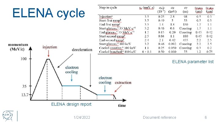 ELENA cycle ELENA parameter list ELENA design report 1/24/2022 Document reference 6 