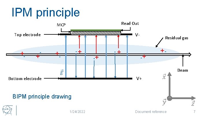 IPM principle Read Out MCP V- Top electrode +- - + -+ +- -+