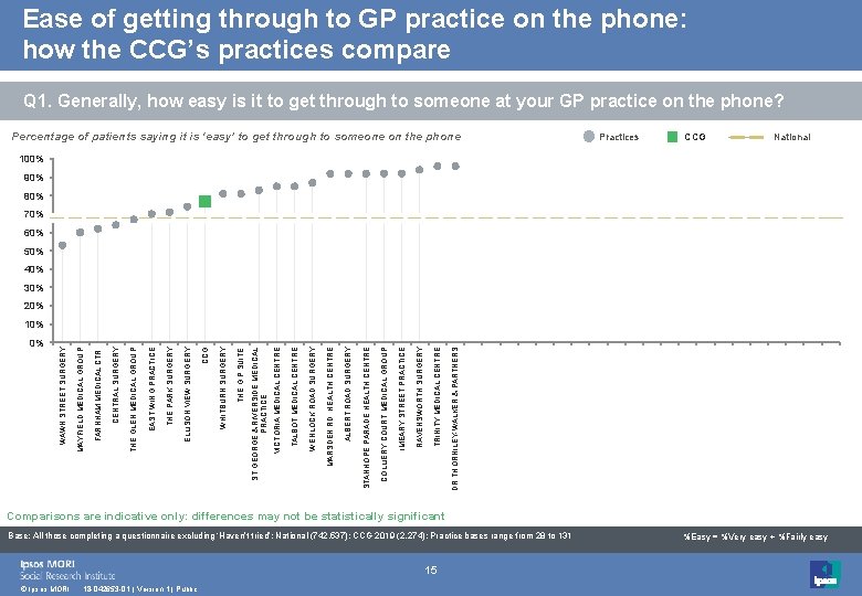 Ease of getting through to GP practice on the phone: how the CCG’s practices