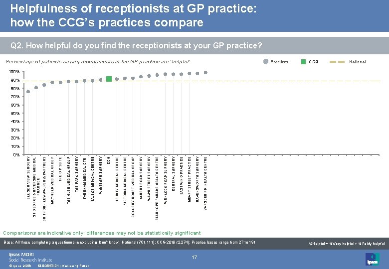 Helpfulness of receptionists at GP practice: how the CCG’s practices compare Q 2. How