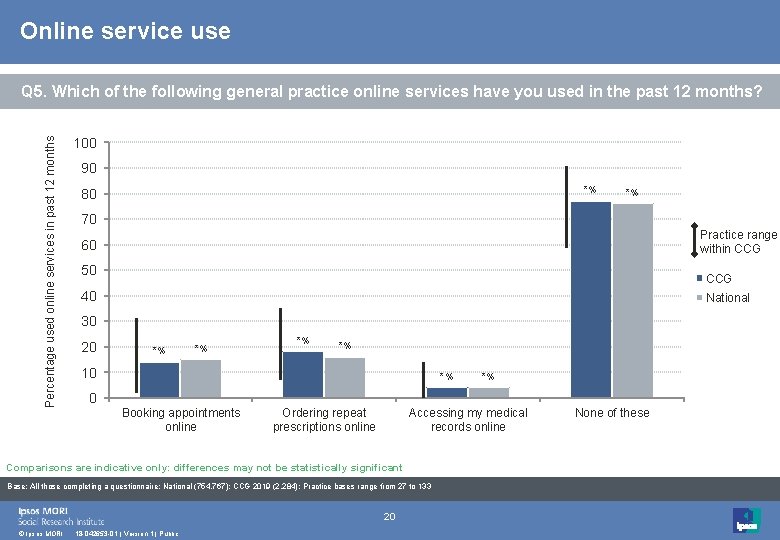 Online service use Percentage used online services in past 12 months Q 5. Which