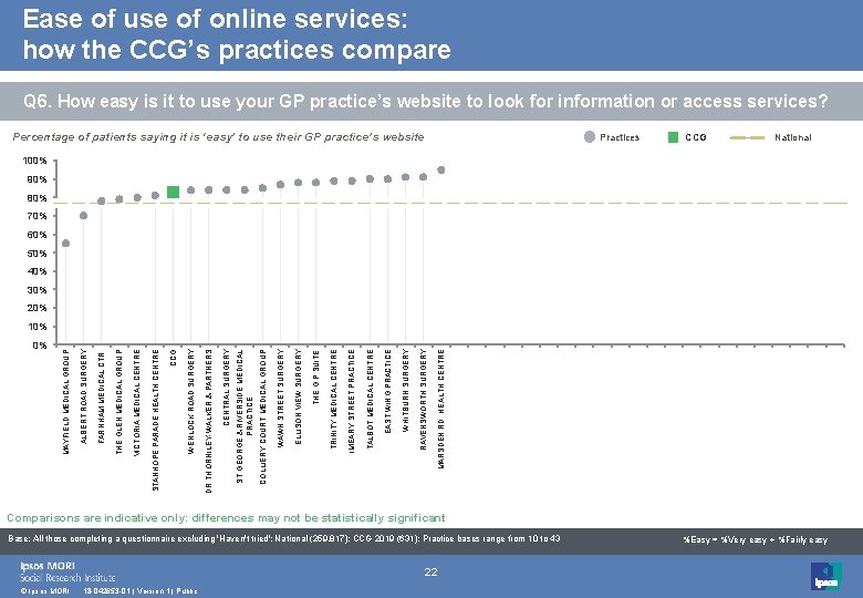 Ease of use of online services: how the CCG’s practices compare Q 6. How